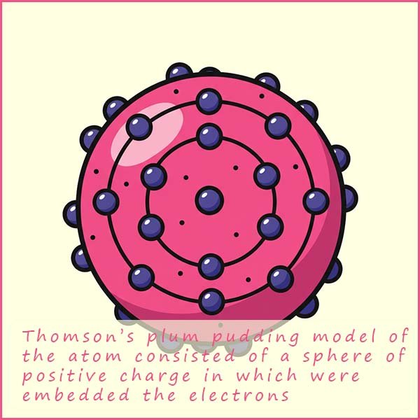 Images shows Thomson's plum pudding model of the atom